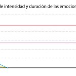 Grafica-de-intensidad-y-duracion-de-las-Emociones